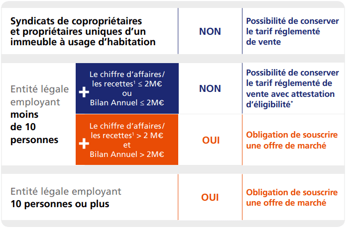 Qui est concerné par la fin des tarifs réglementés de vente de l’électricité EDF ?