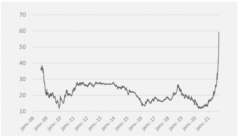 Quelle est l'évolution du prix du gaz depuis 2008 (en €/MWh)