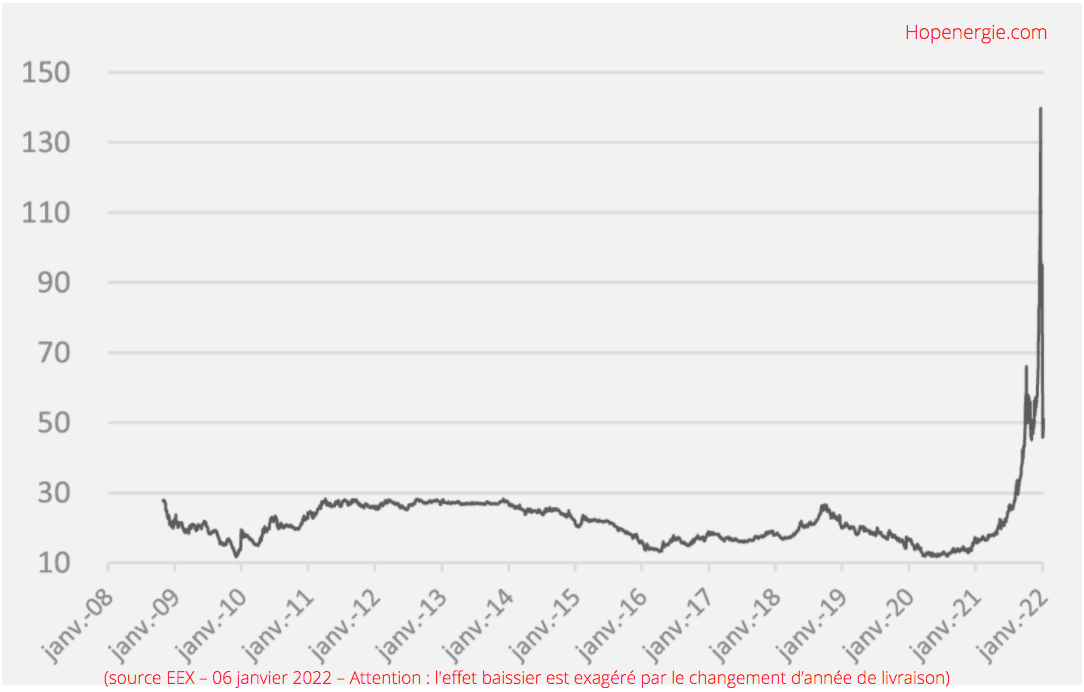 Variation prix du gaz 2022