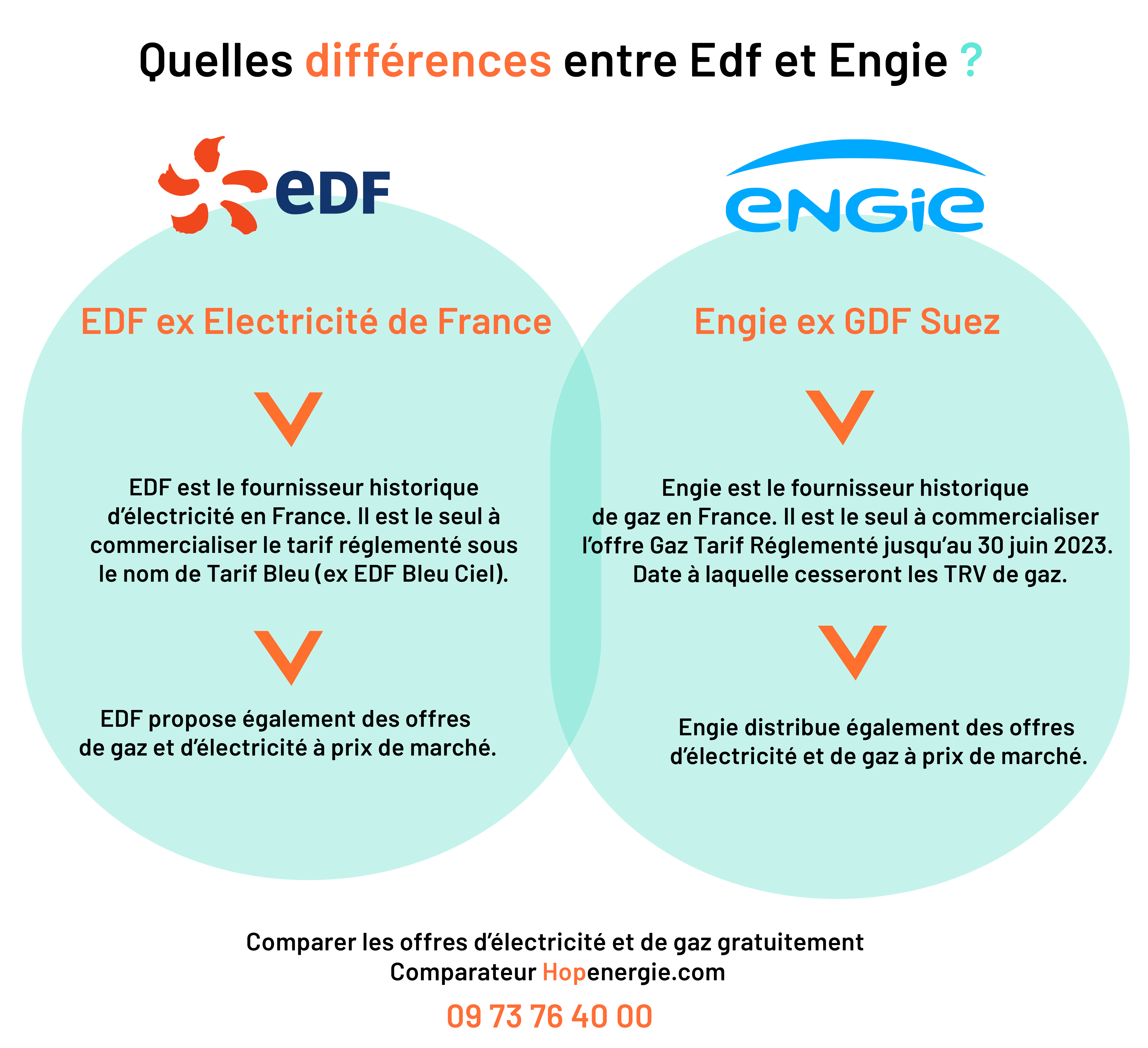 Difference entre edf et engie : Hopenergie