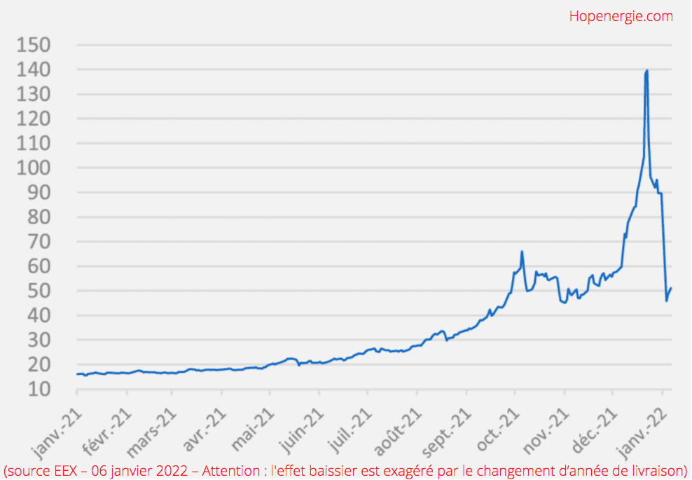 évolution du prix du gaz sur le marché de gros en 2022