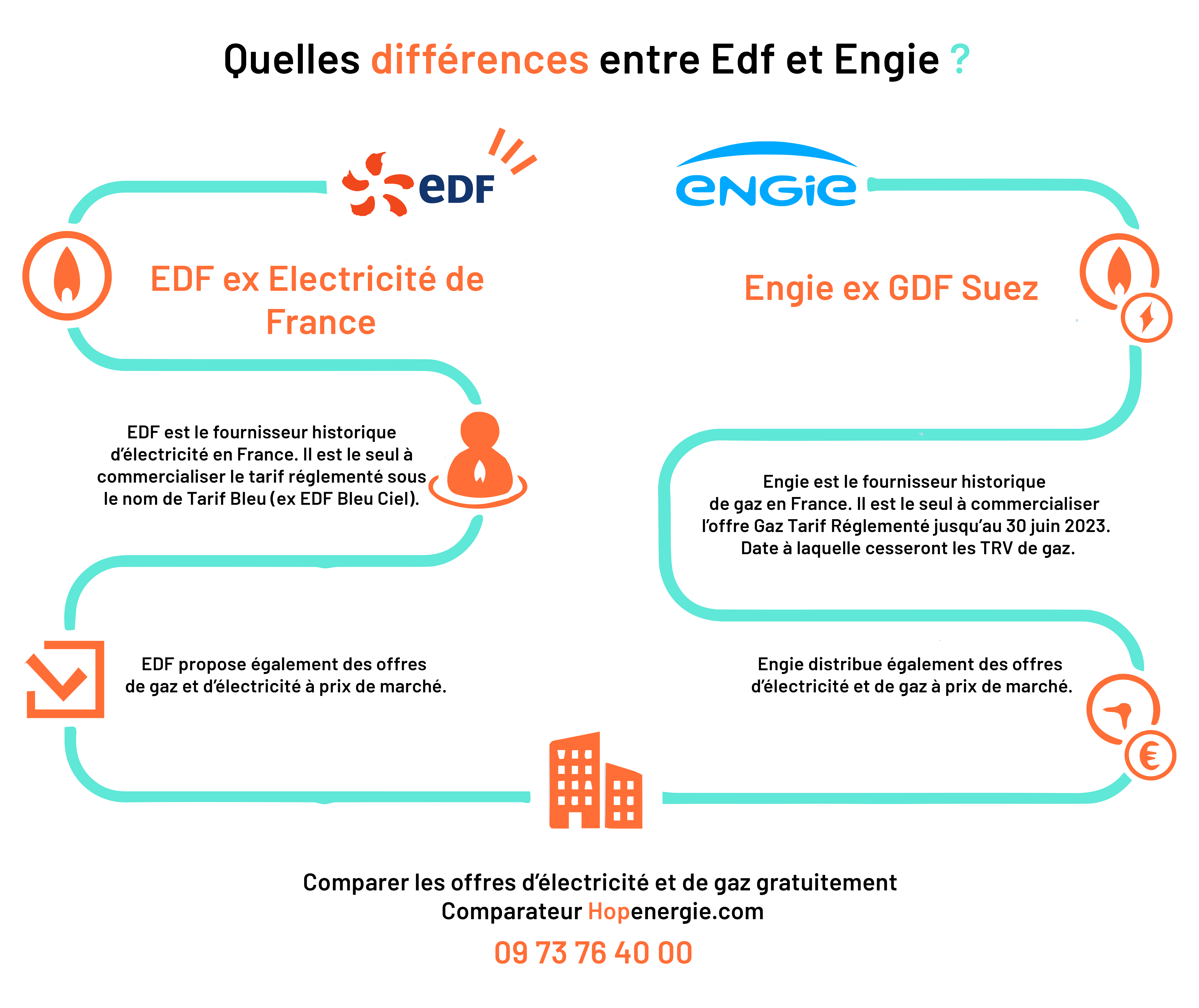 Quelles difference entre edf et engie hopenergie.com