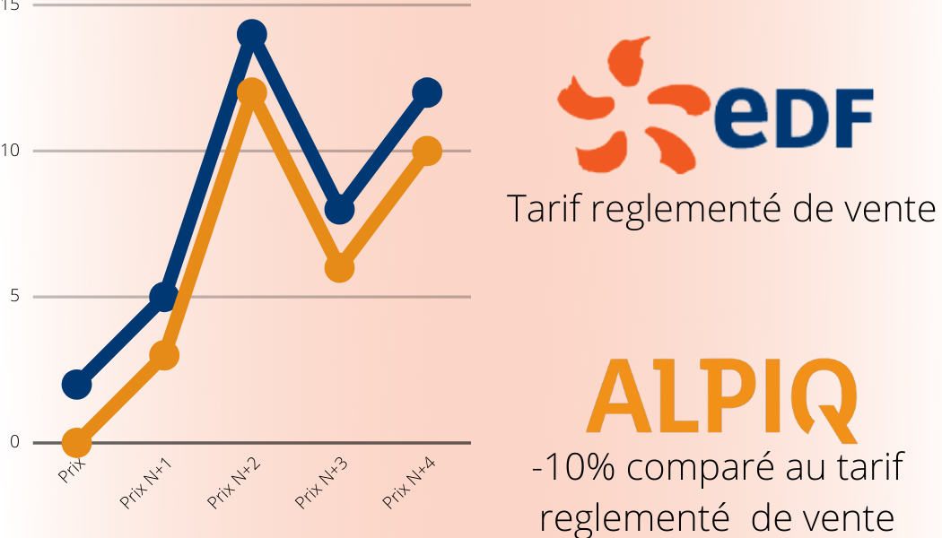 Quel est le fournisseur le moins cher entre EDF et Alpiq ?