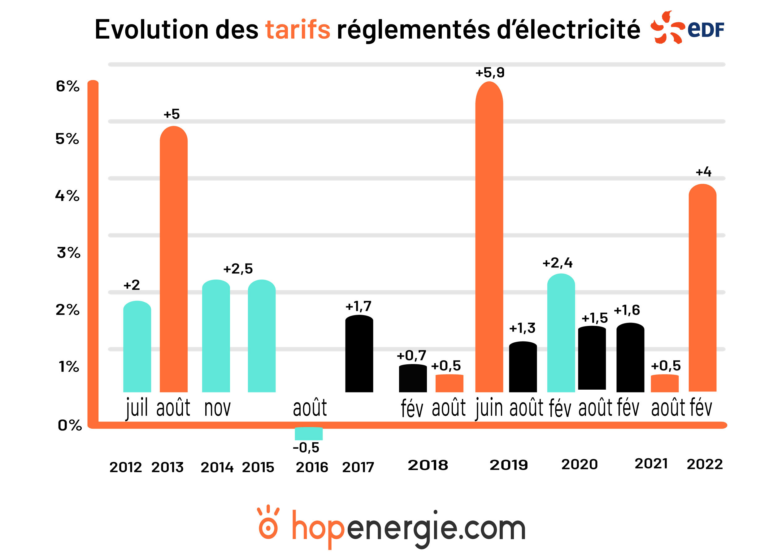 Evolution du marché de l'électricité en France