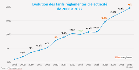 Évolution des prix de l'électricité depuis 14 ans en France