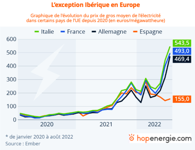 Évolution du prix de l'électricité et prévisions 2024 en France