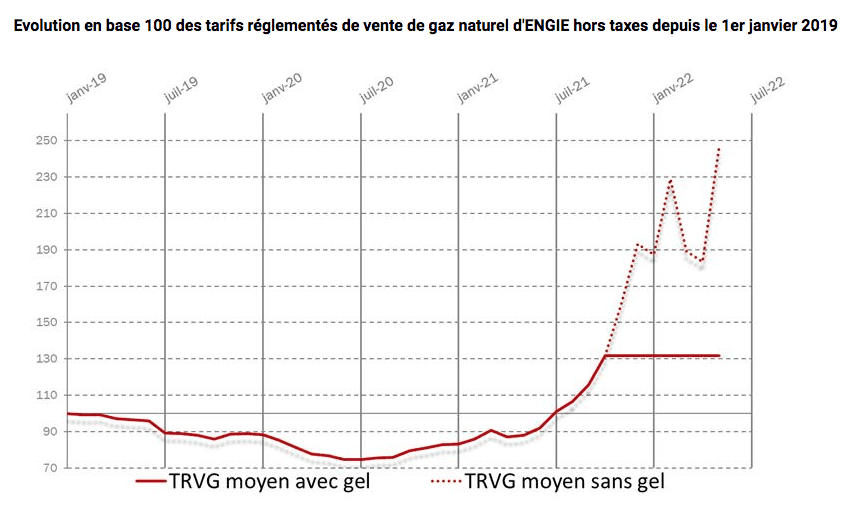 hausses de 15% pour le prix gaz en janvier 2023 