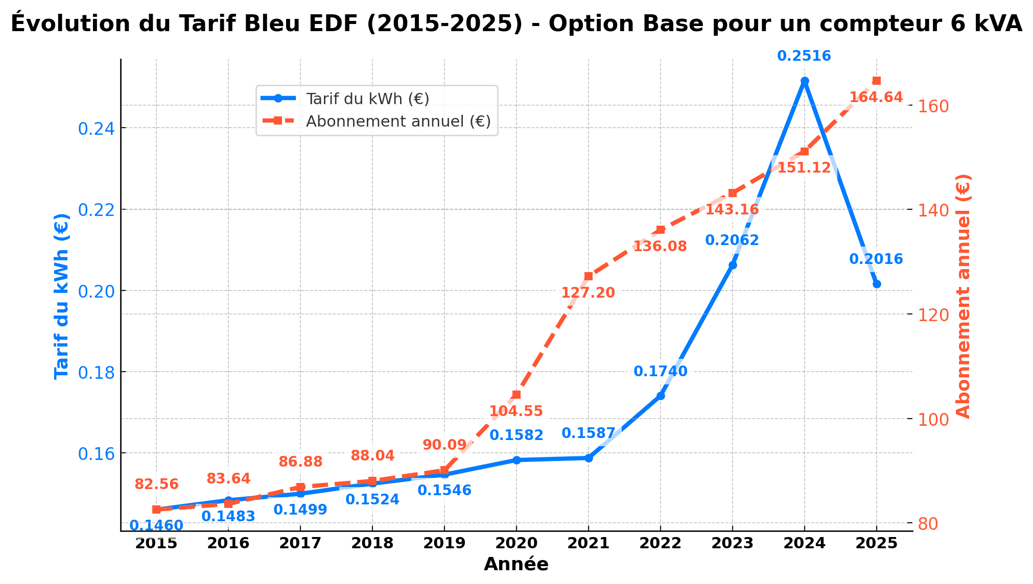 Tarif EDF 2025 pour les particuliers (Tarif réglementé)